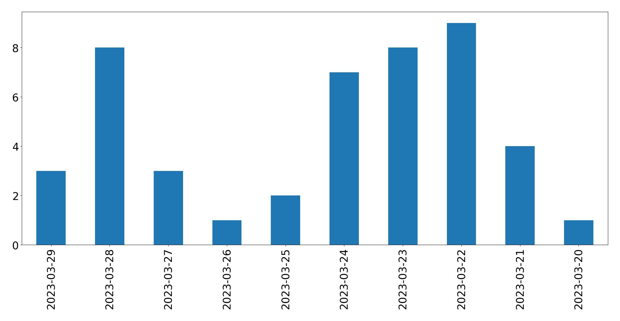 Gráfico de tweets por dia