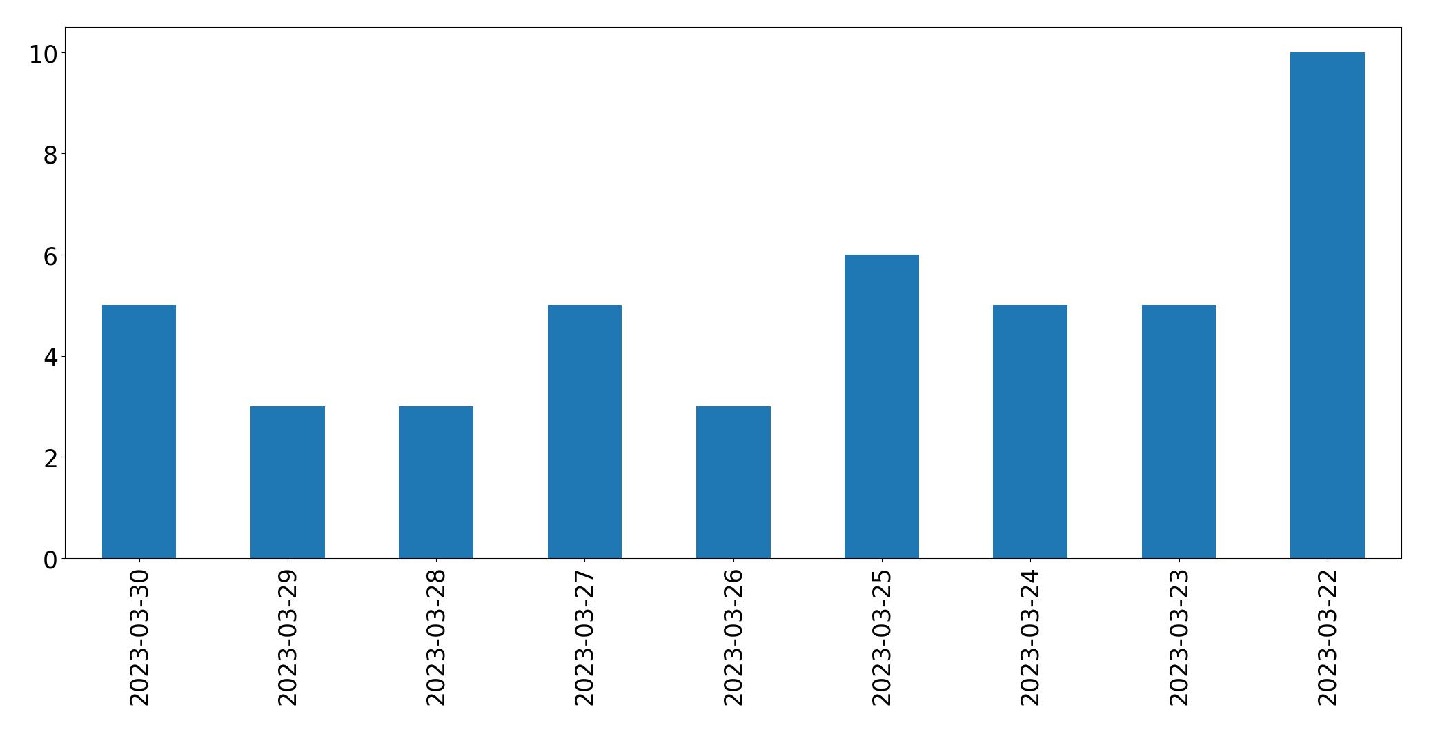 Gráfico de tweets por dia