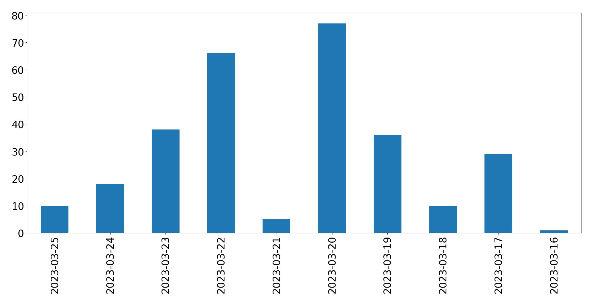 Tweets per day chart