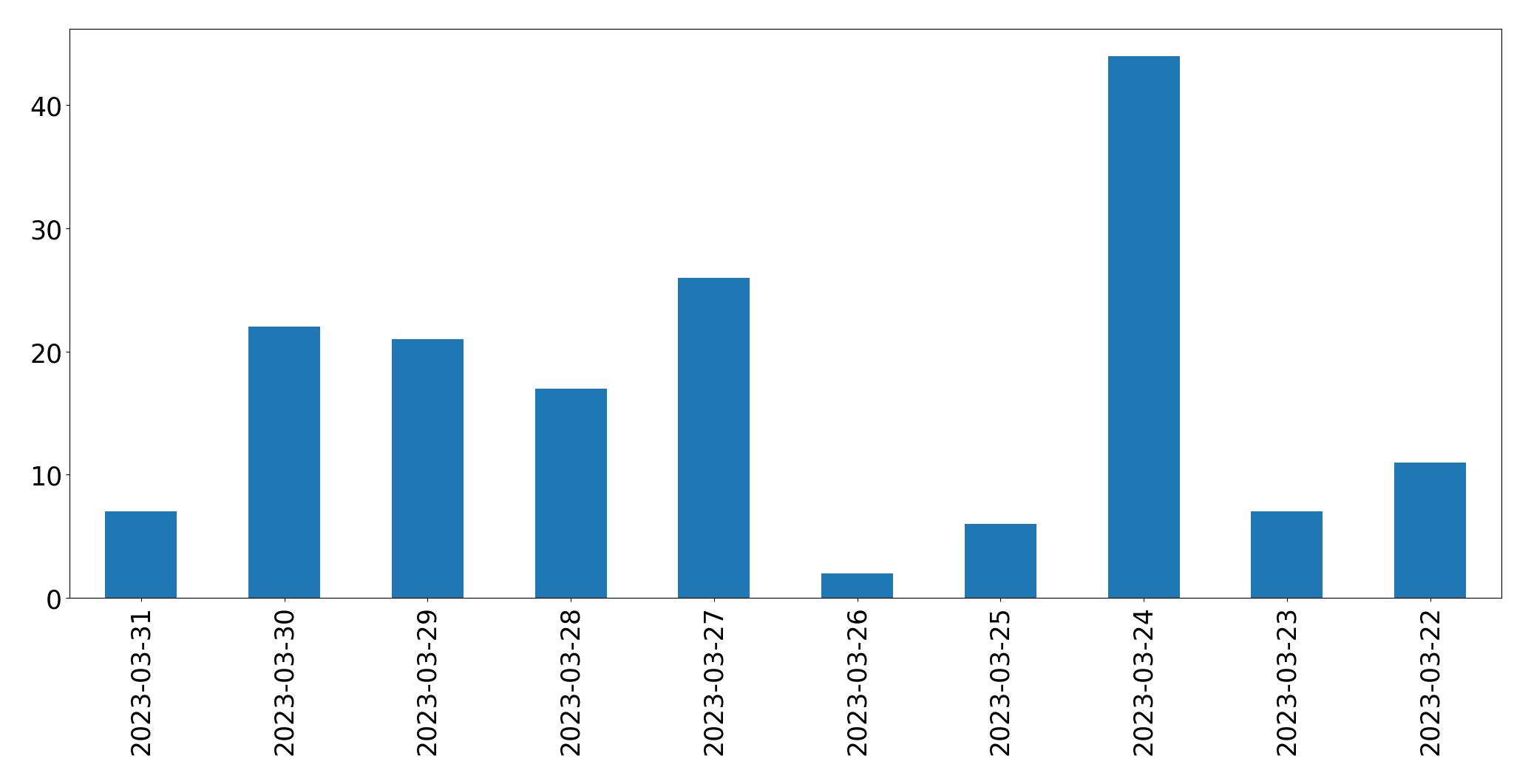 Gráfico de tweets por dia