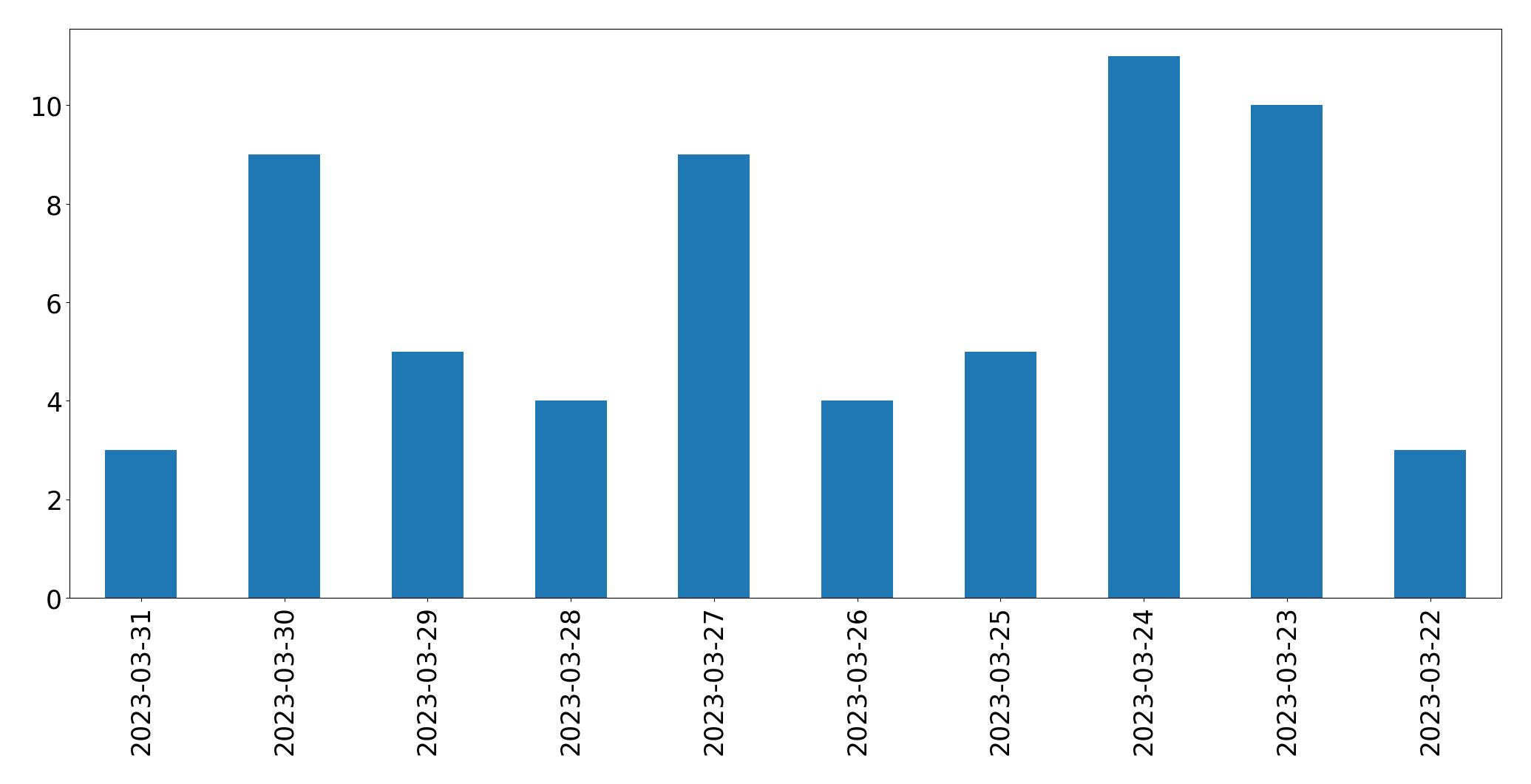 Tweets per day chart
