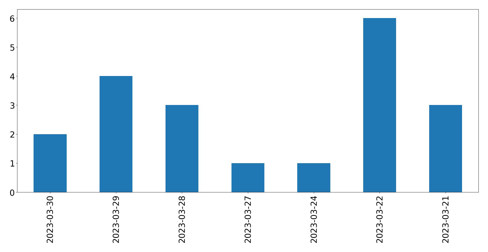 Gráfico de tweets por dia