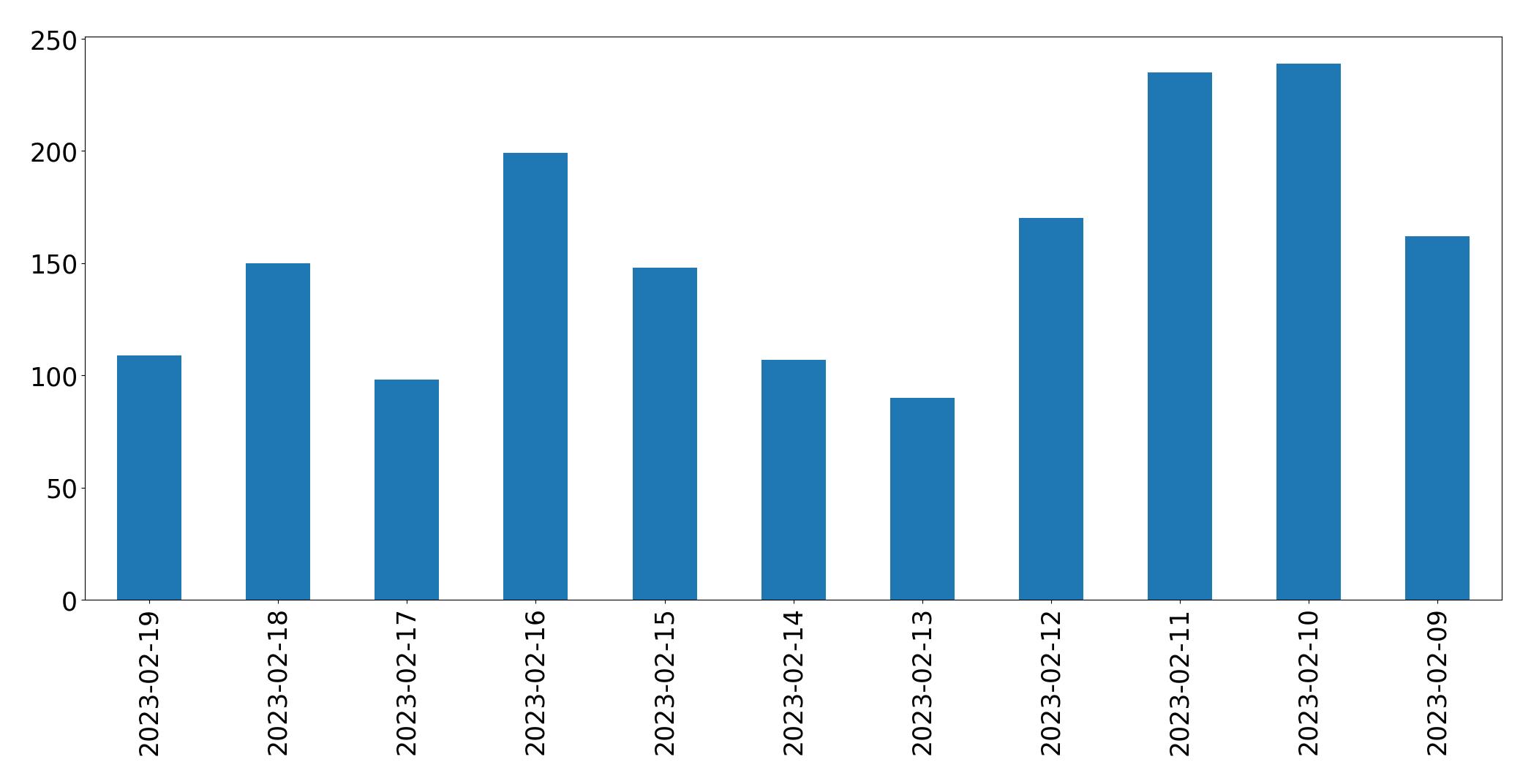 Gráfico de tweets por dia