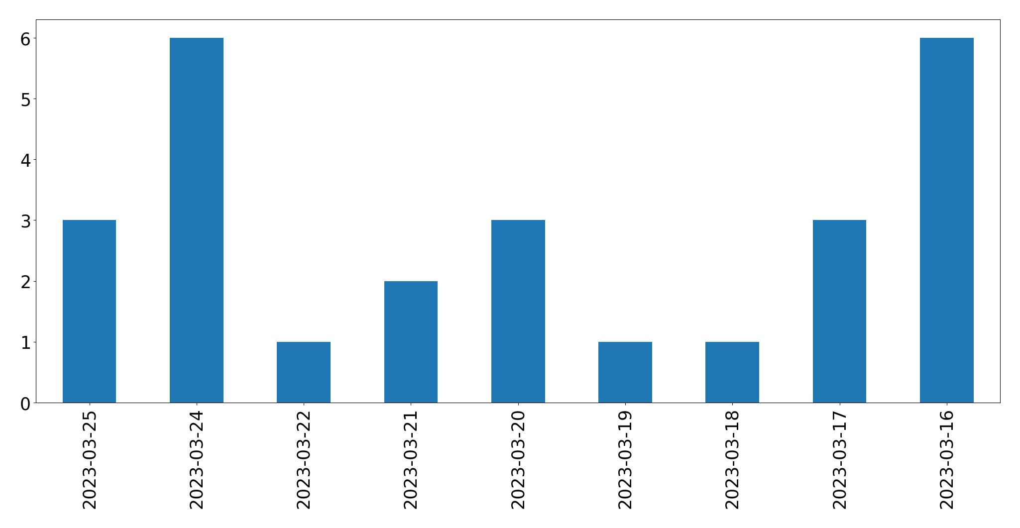 Gráfico de tweets por dia