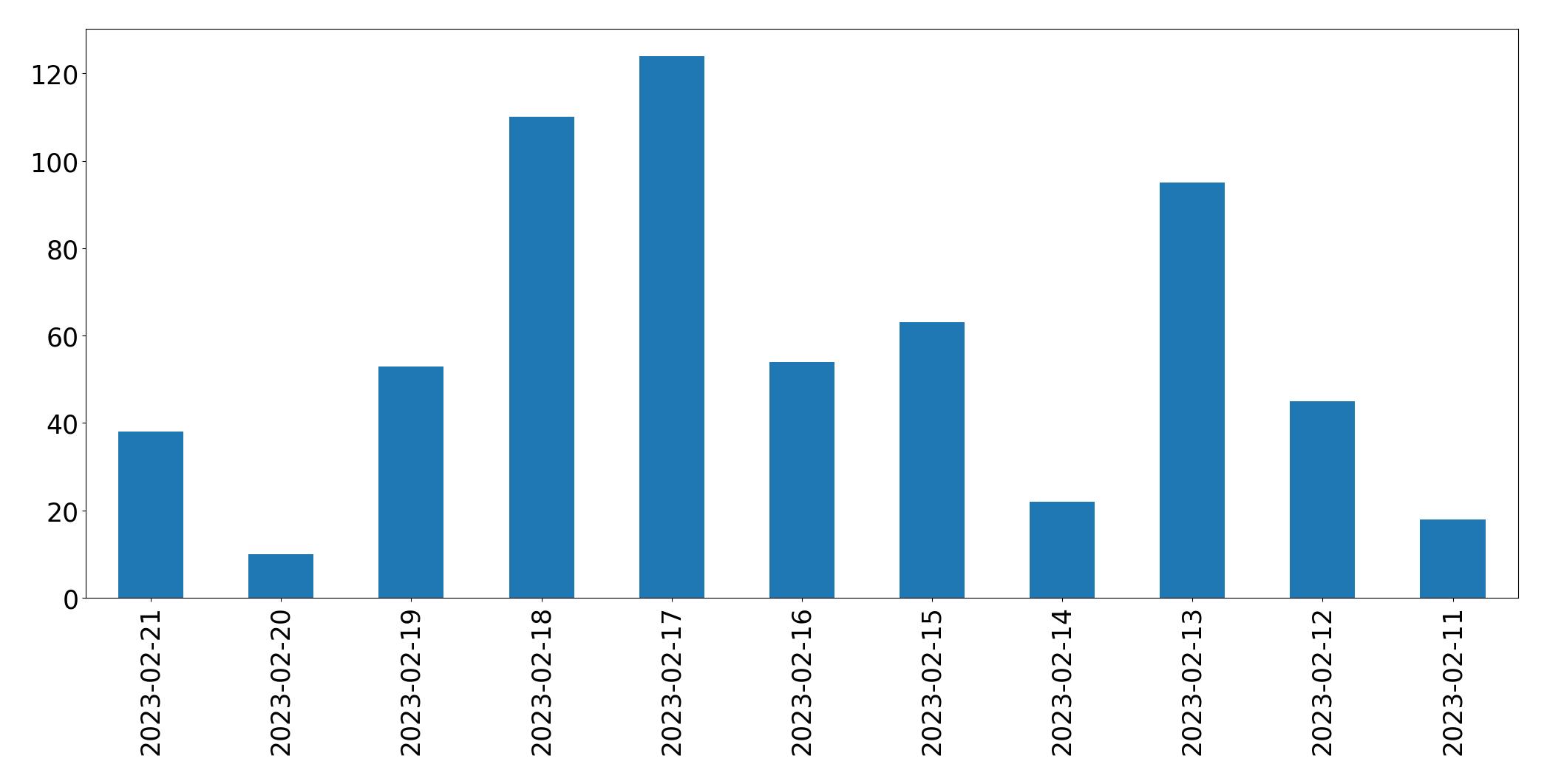 Gráfico de tweets por dia