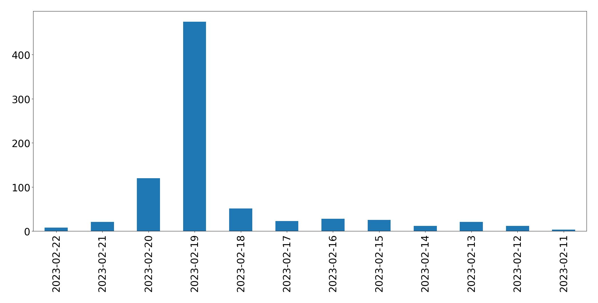 Gráfico de tweets por dia