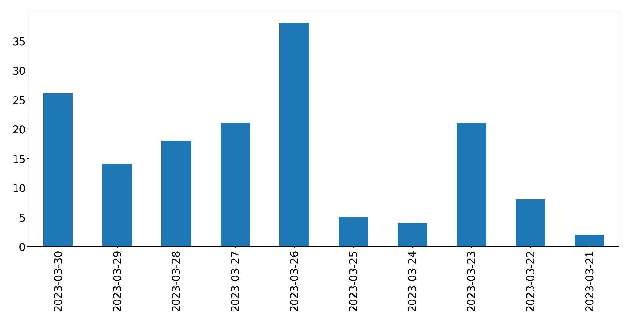 Gráfico de tweets por dia