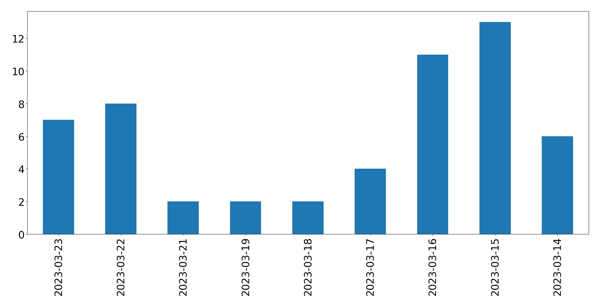 مخطط التغريدات اليومية