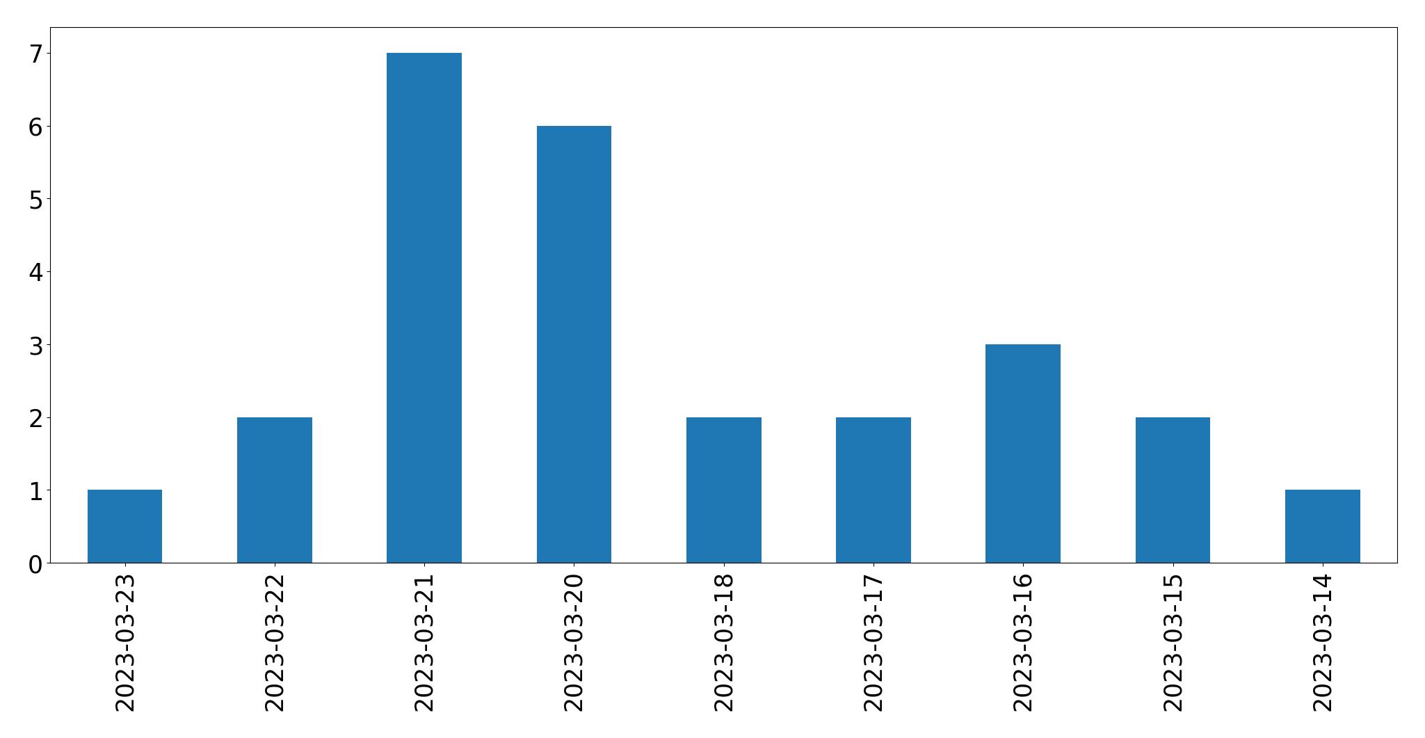 Gunluk tweet grafigi