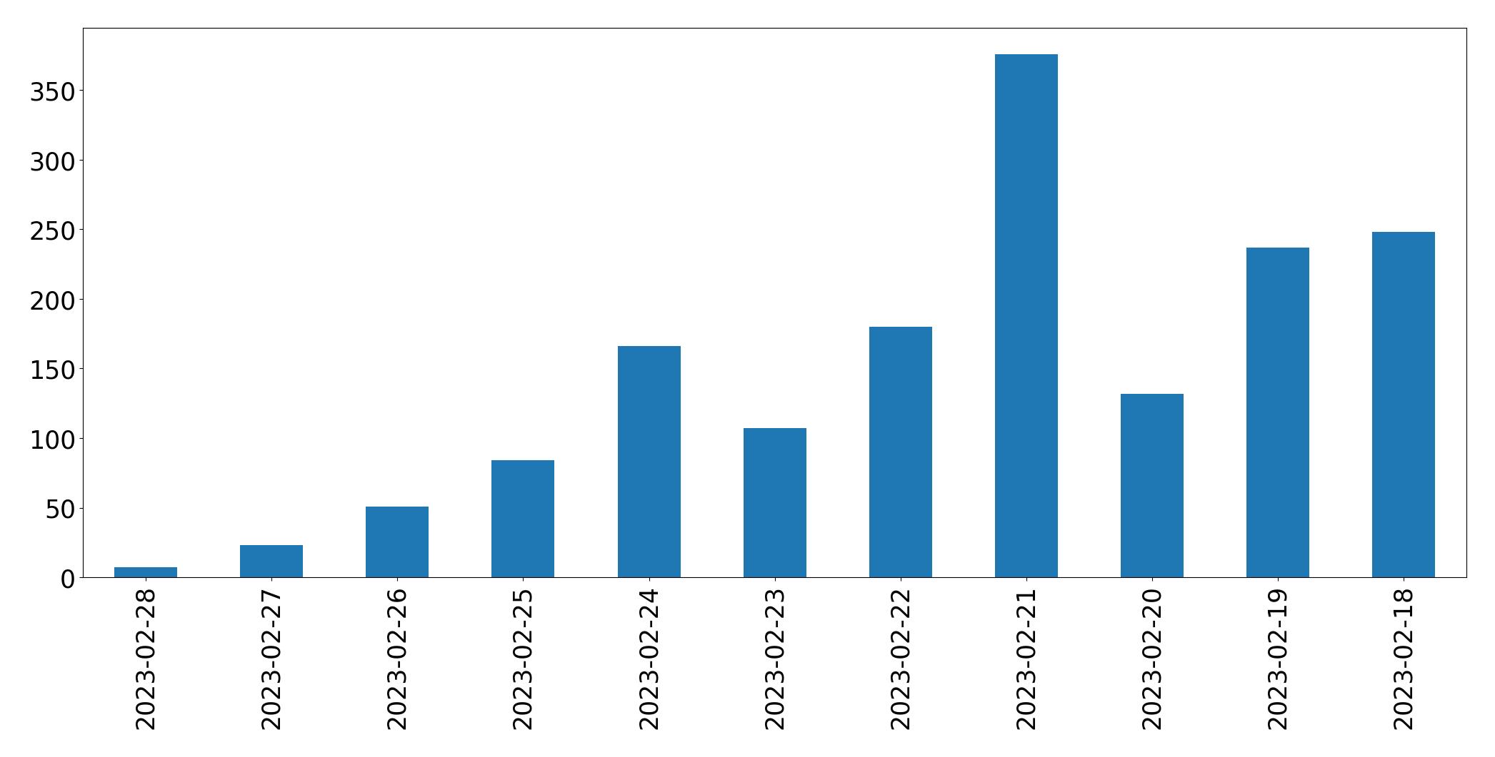Tweets per day chart