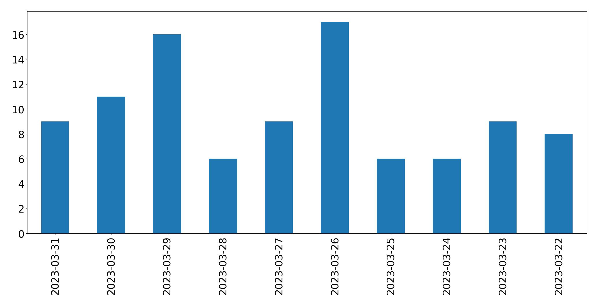 Gunluk tweet grafigi