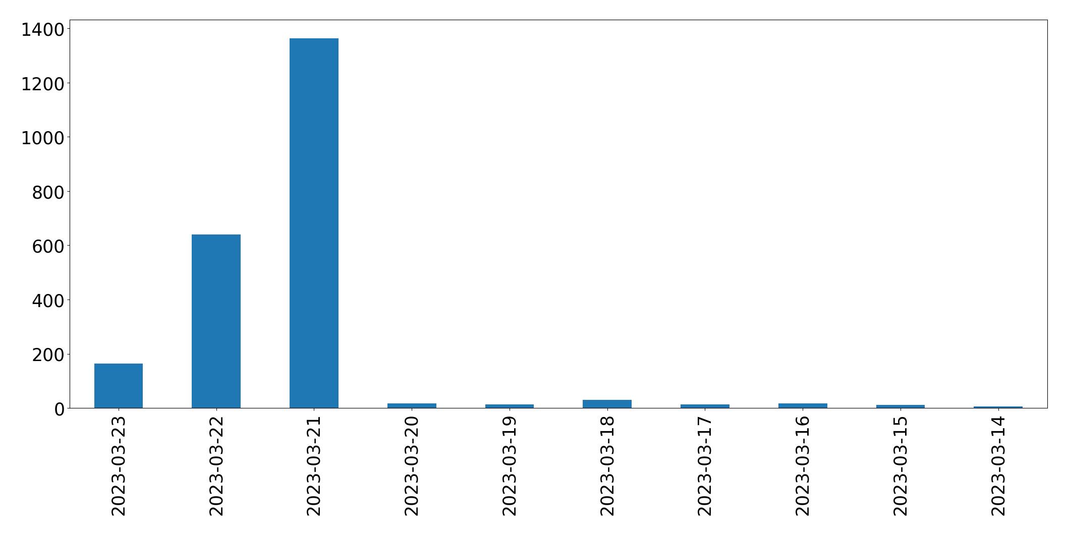 Gráfico de tweets por dia
