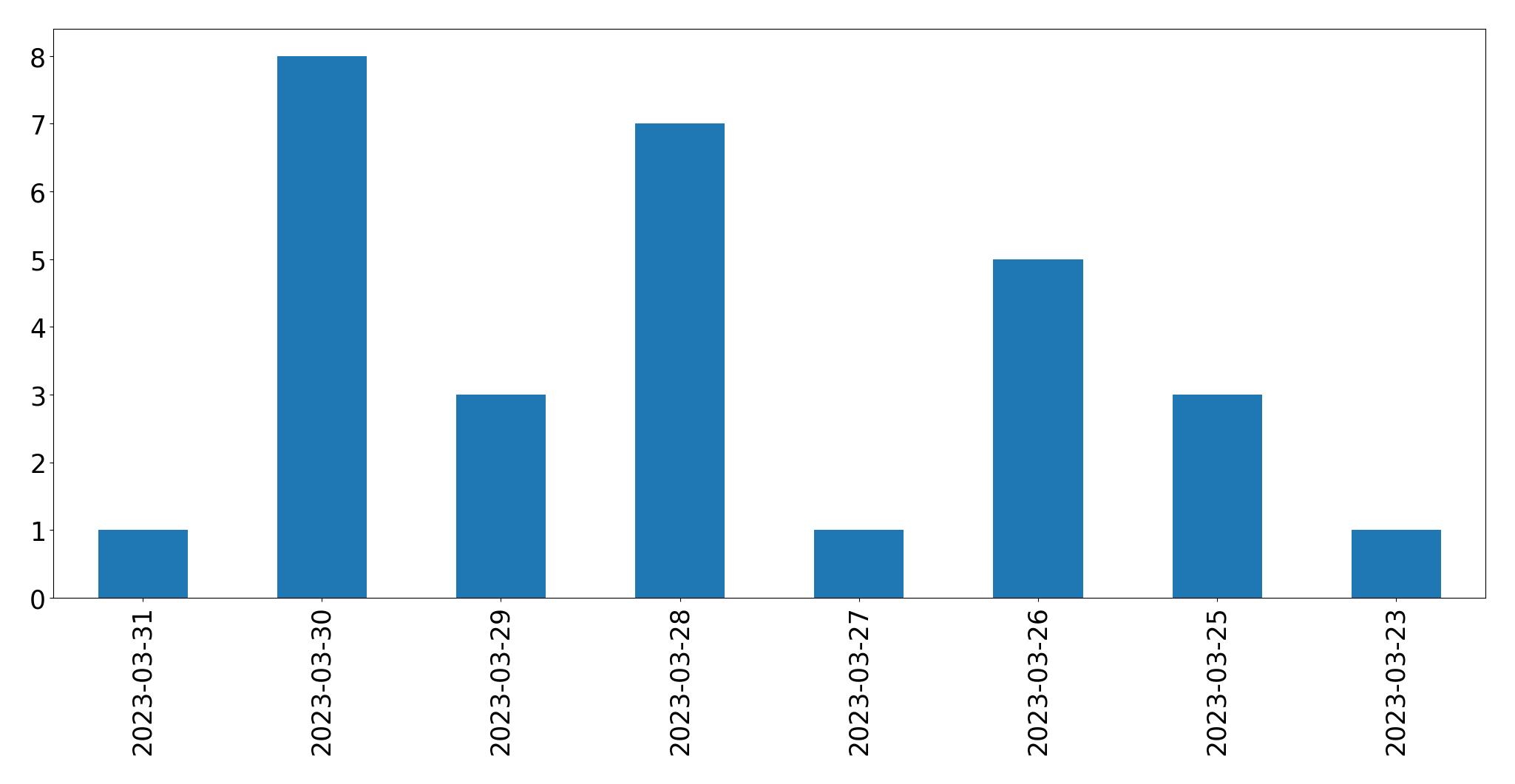Gunluk tweet grafigi