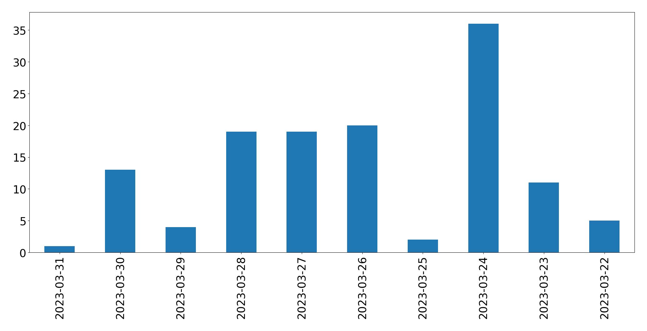 Gráfico de tweets por dia