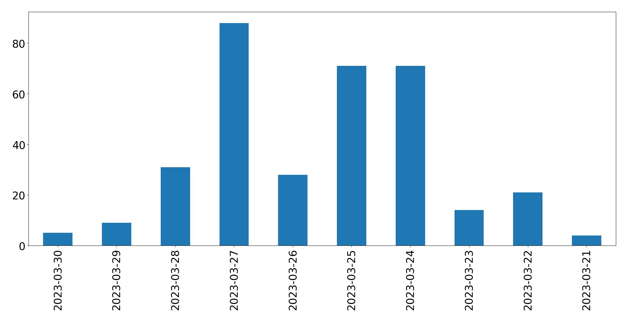 Gráfico de tweets por dia