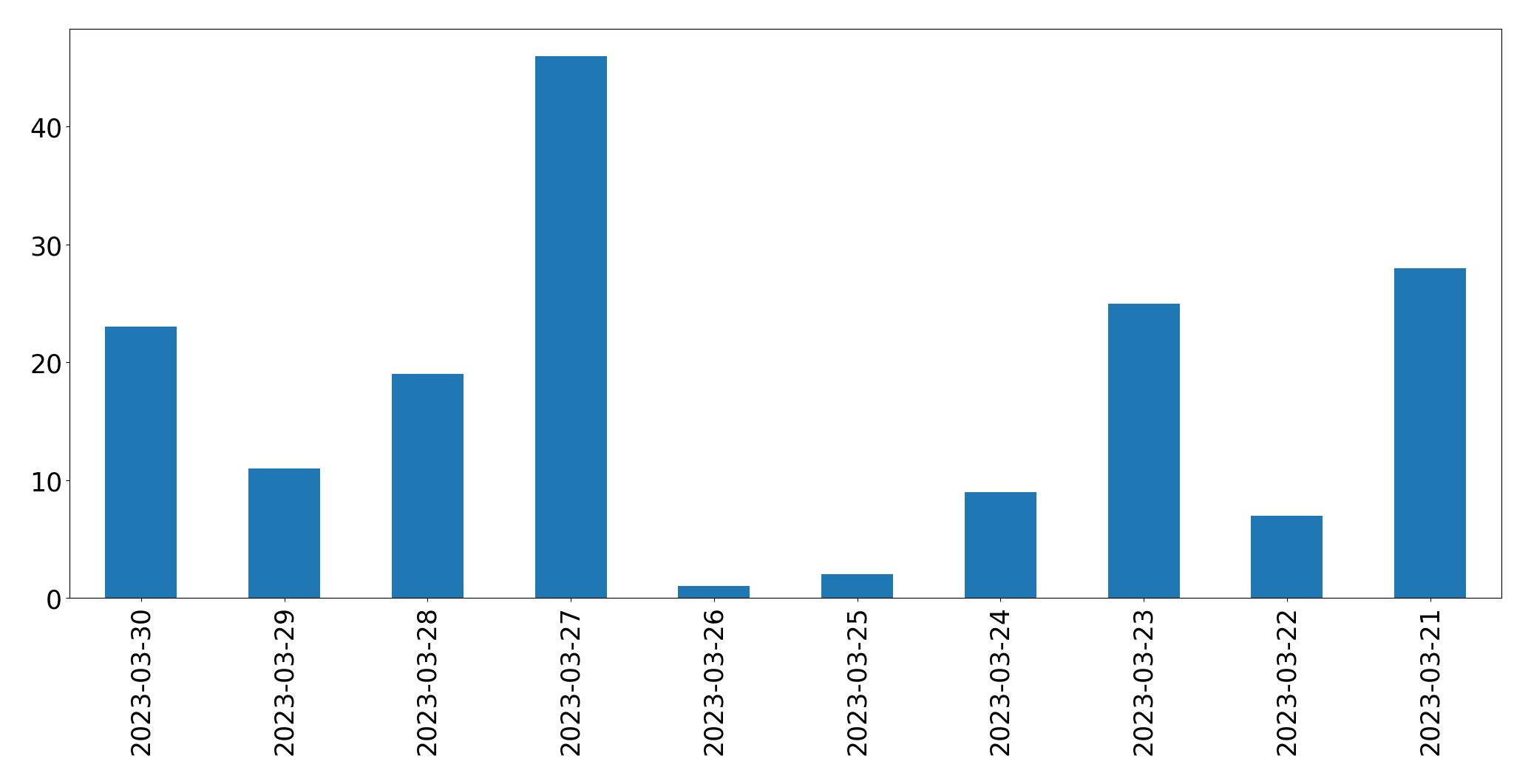 Tweets per day chart