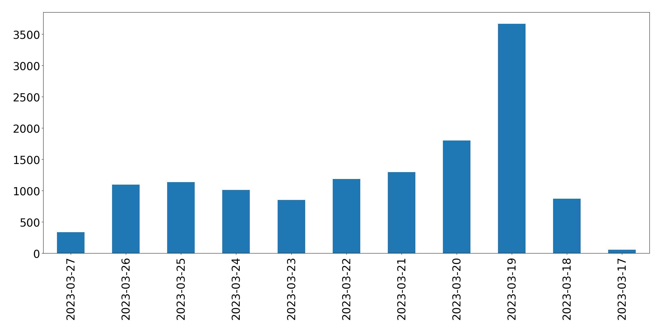 Tweets per day chart