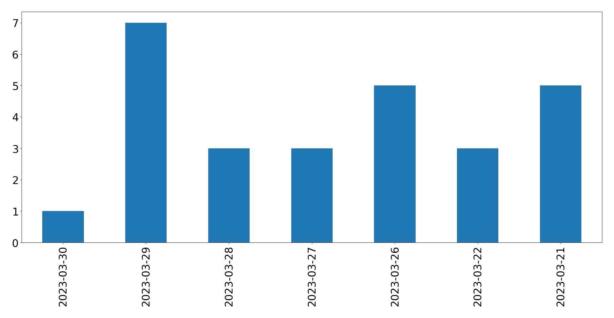 Gráfico de tweets por dia