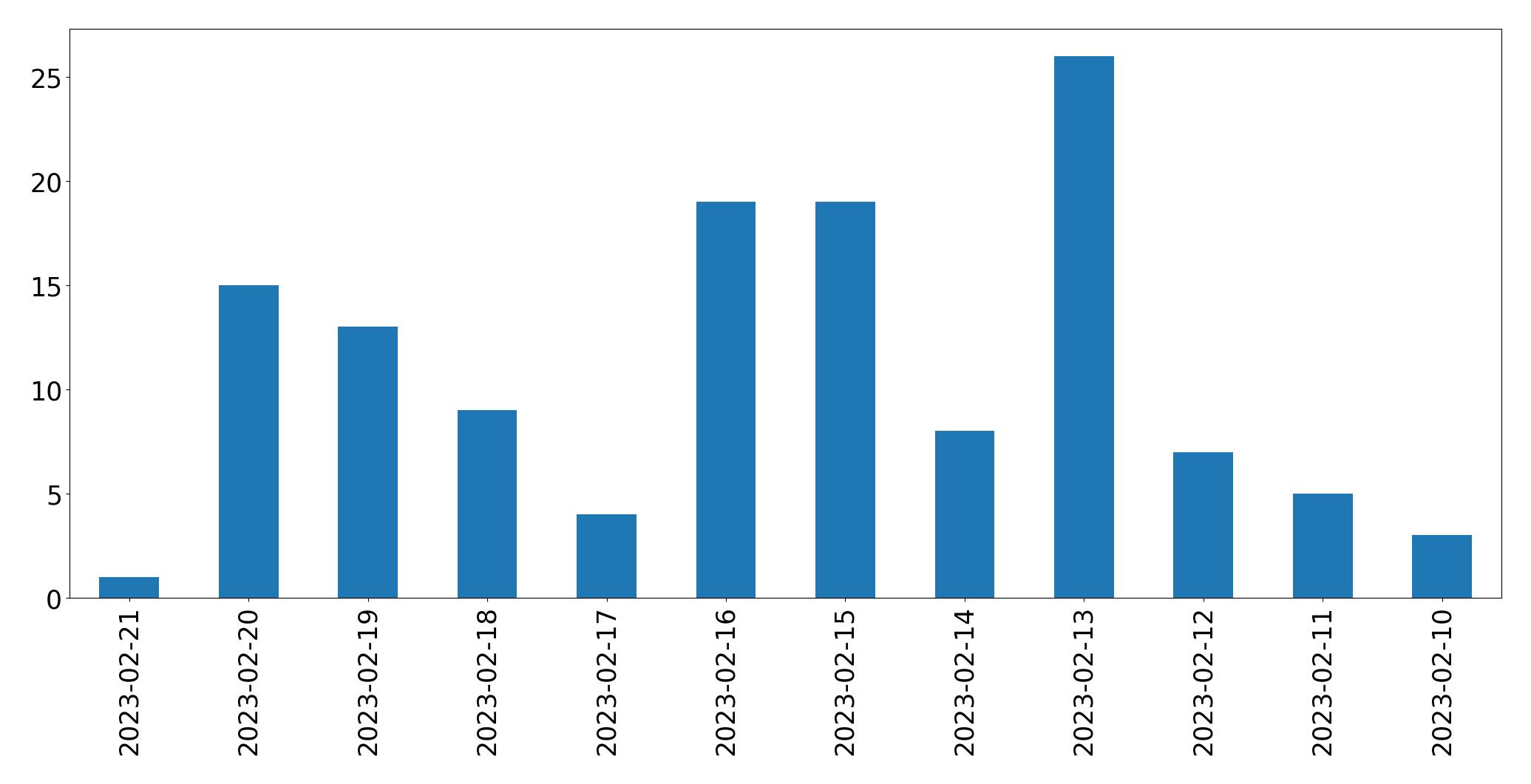 Gráfico de tweets por dia