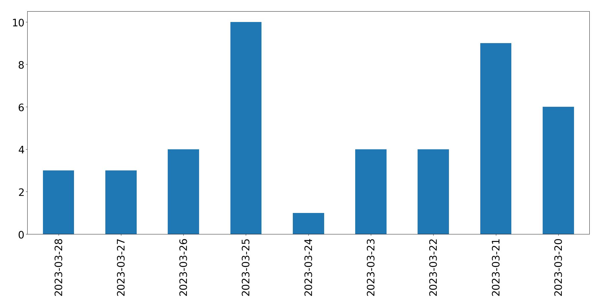 Gunluk tweet grafigi