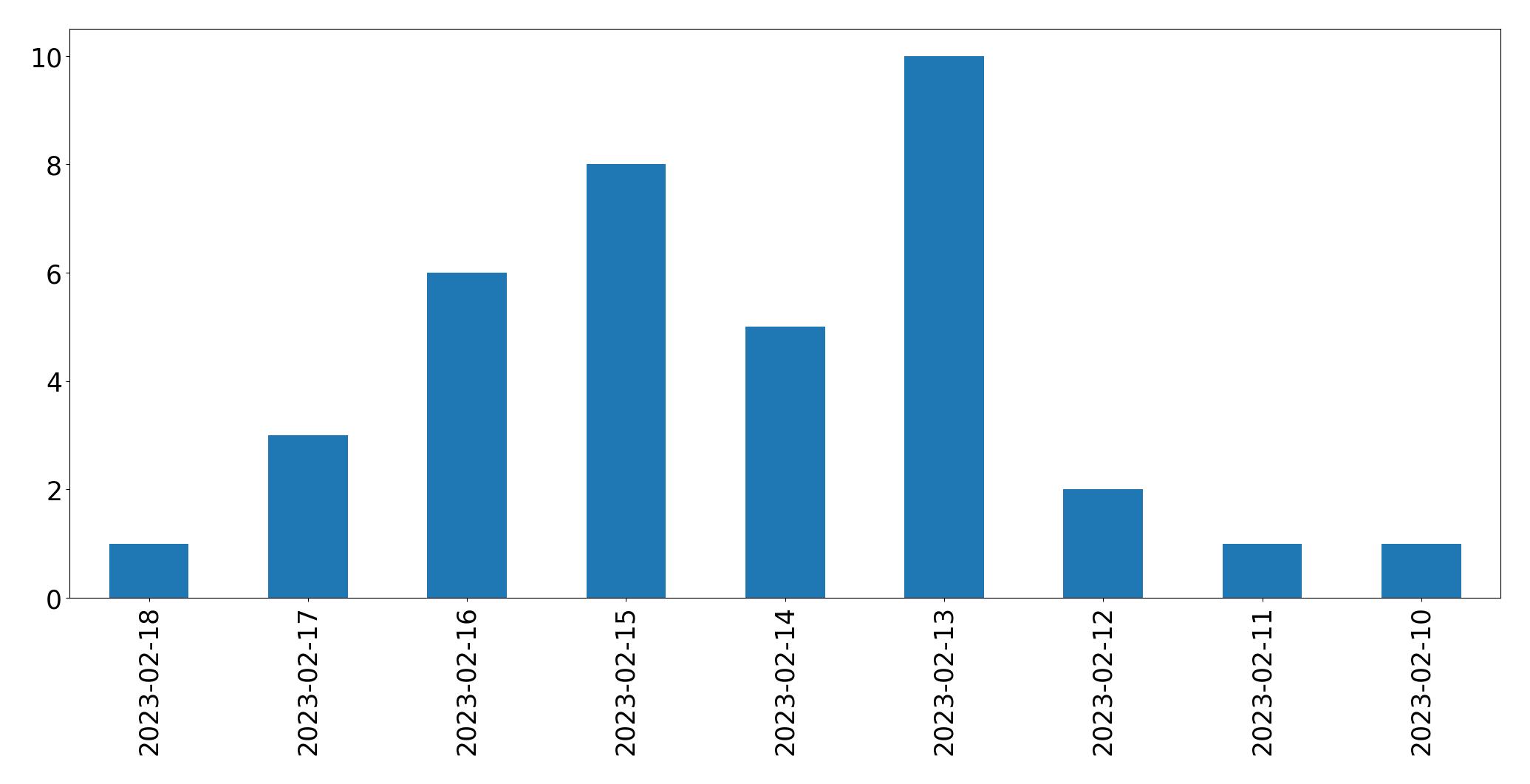 Gráfico de tweets por dia