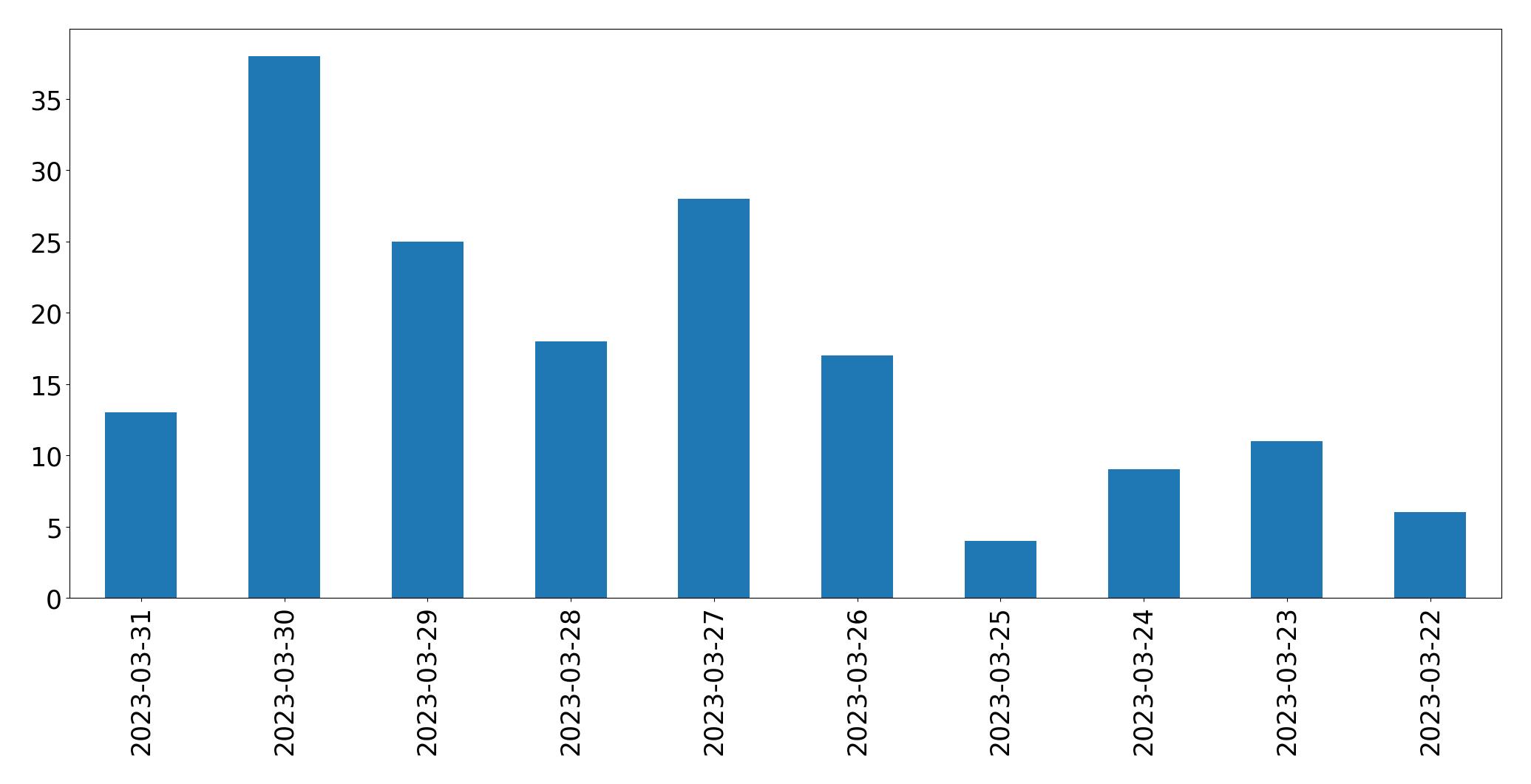 Gunluk tweet grafigi