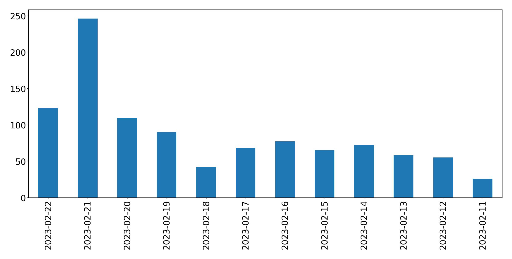 Gráfico de tweets por dia