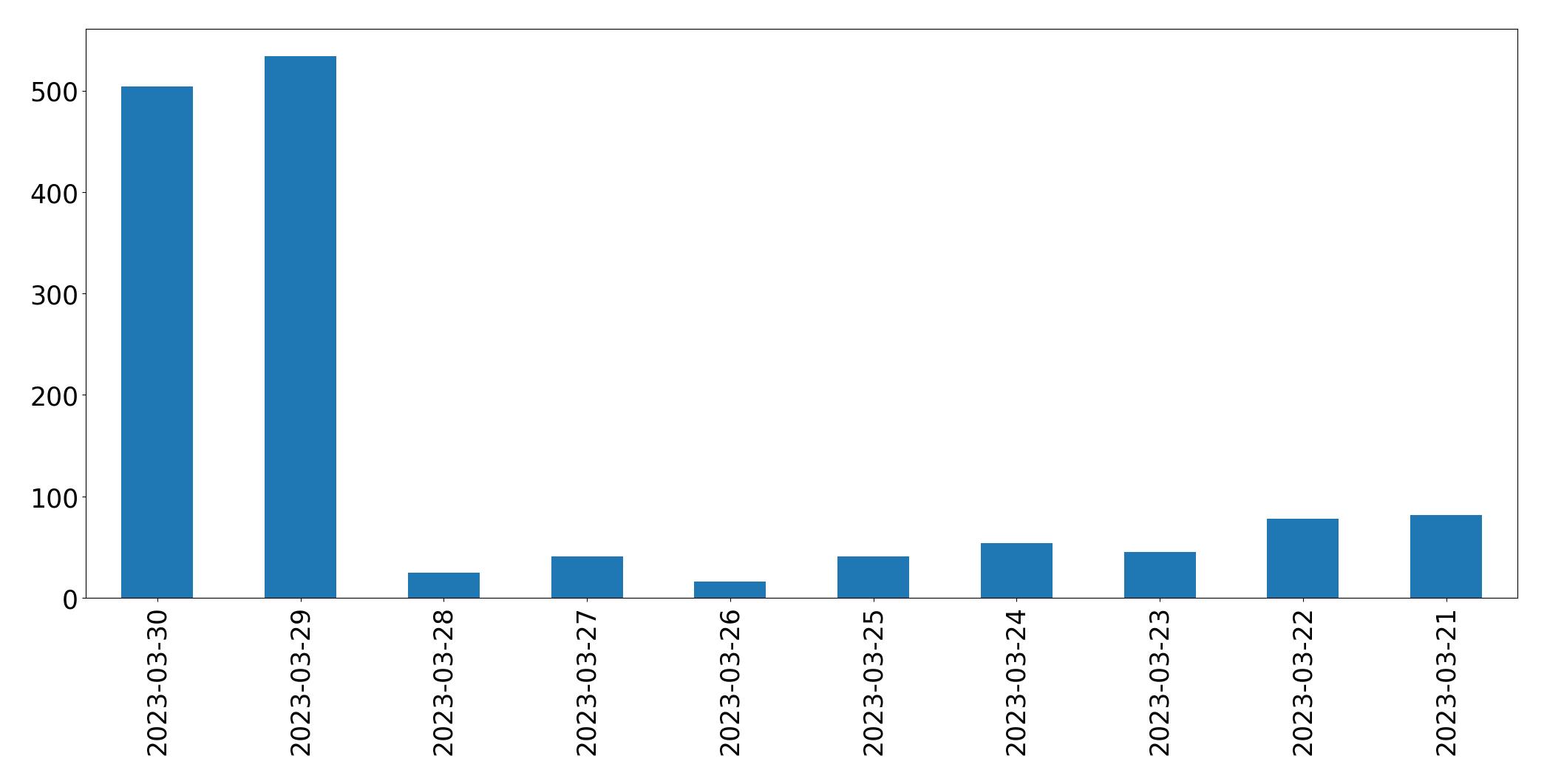Gráfico de tweets por dia