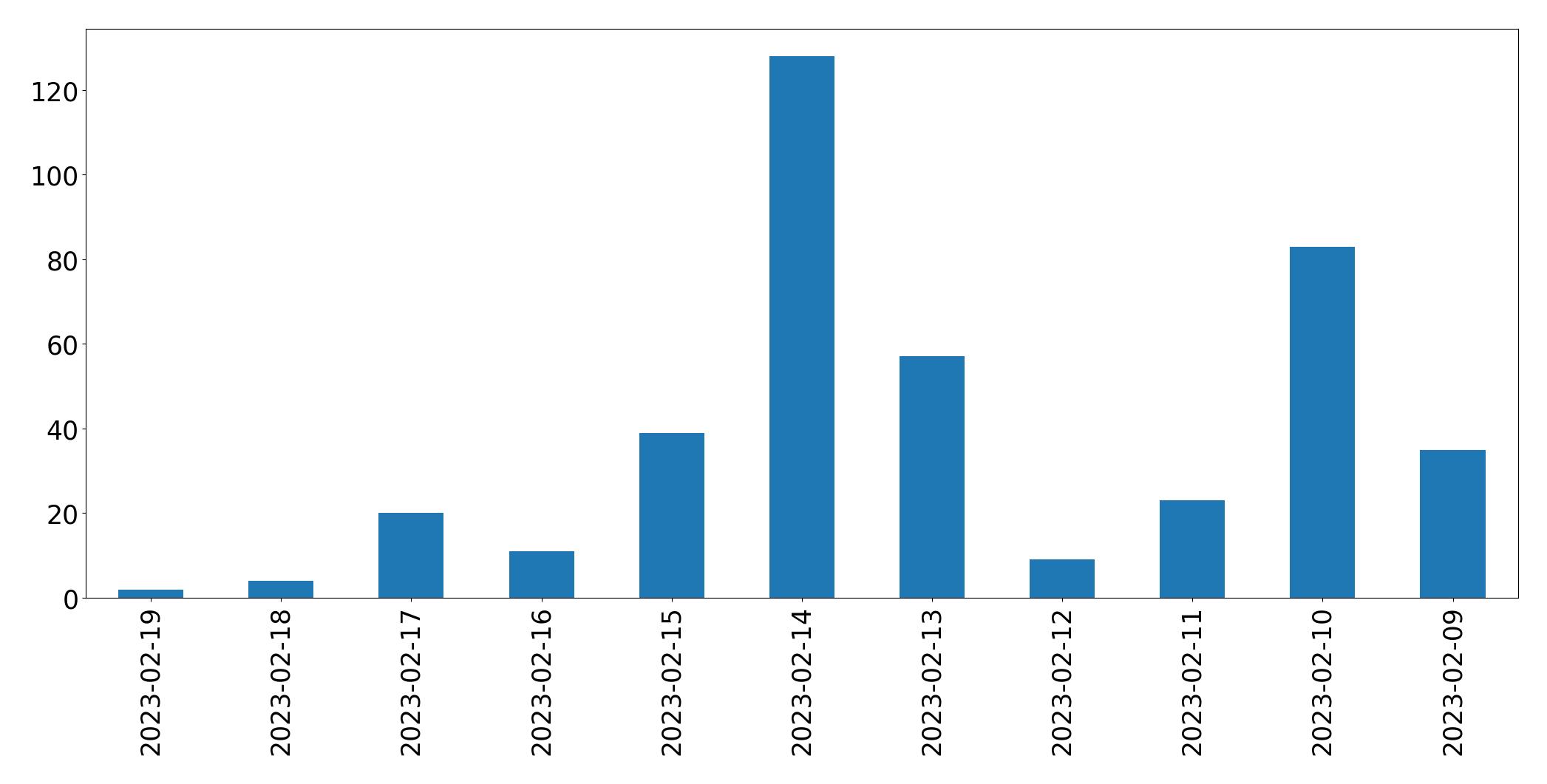 Gráfico de tweets por dia