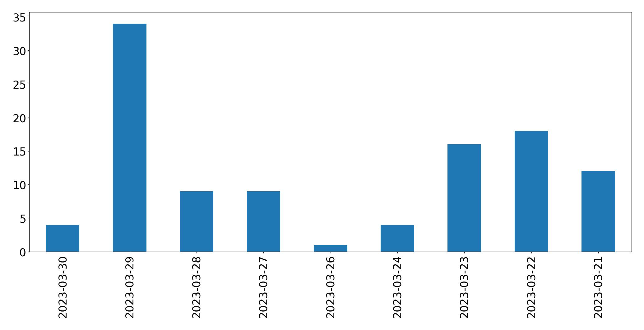 Gráfico de tweets por dia