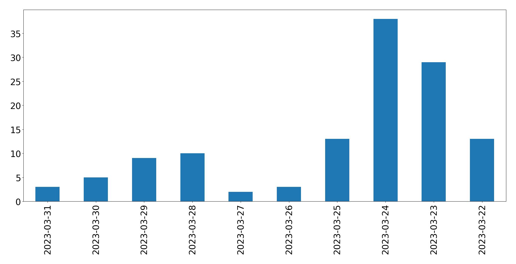 Grafik tweet per hari
