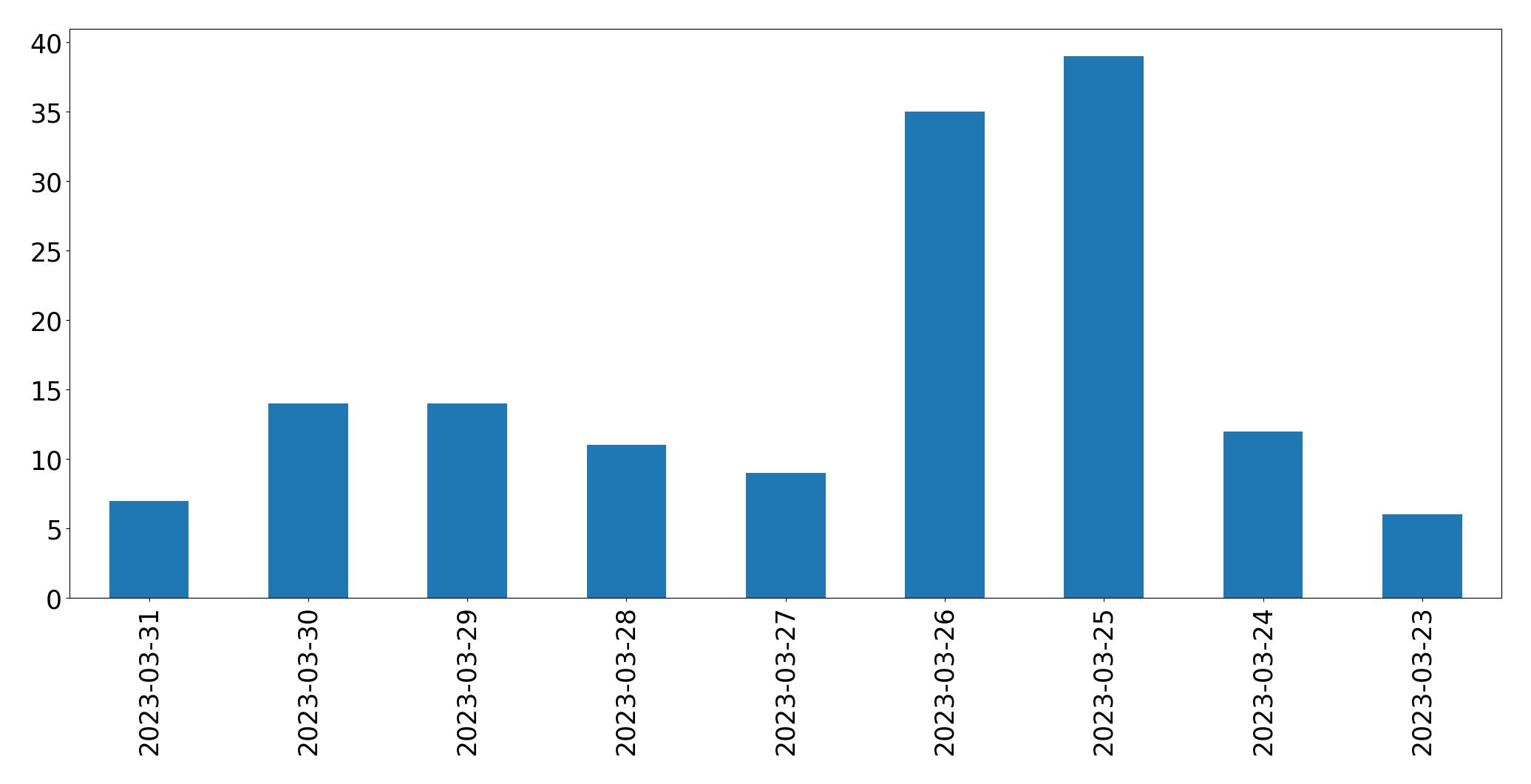 Gunluk tweet grafigi