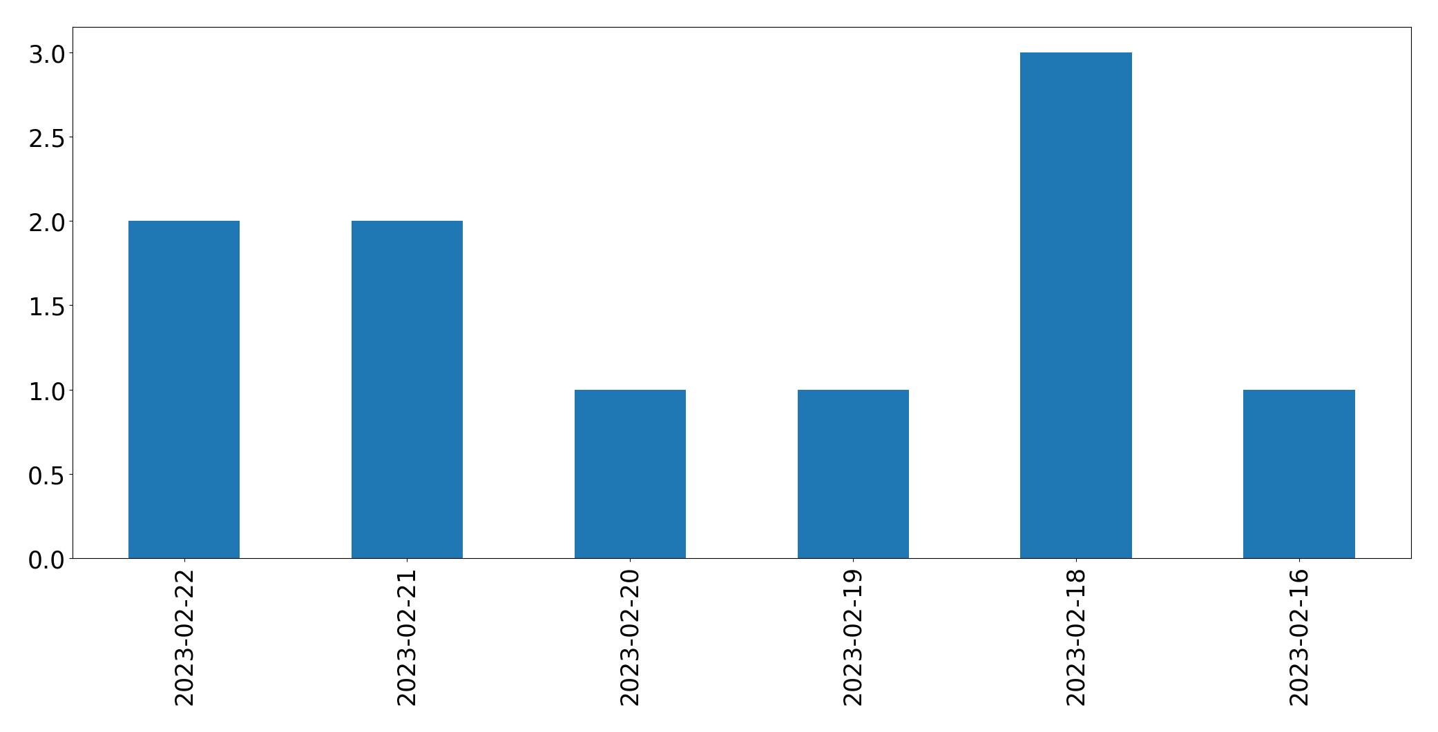 Gráfico de tweets por dia
