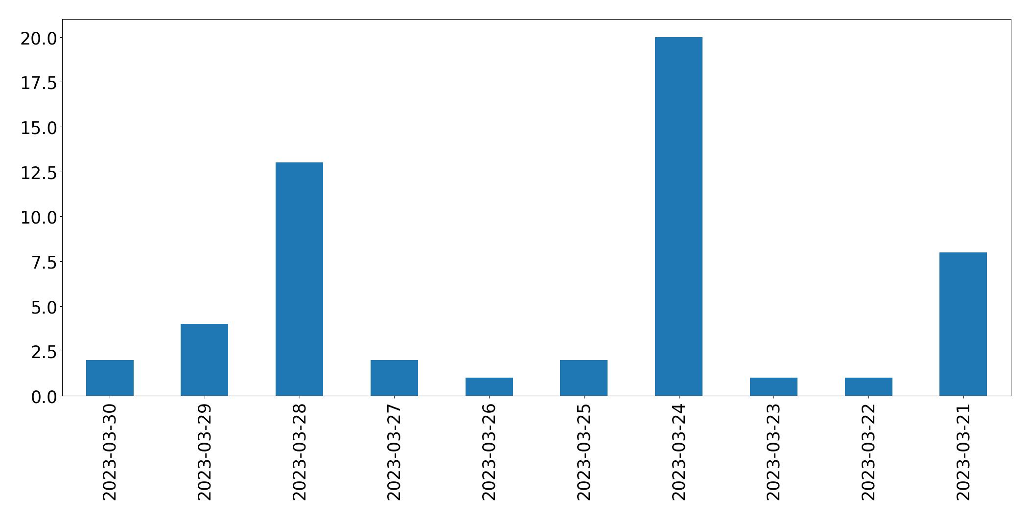 Grafik tweet per hari