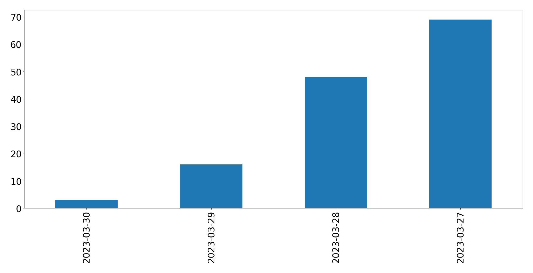 Gráfico de tweets por dia