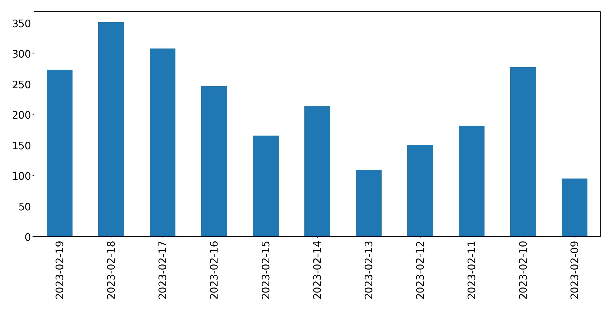 Grafik tweet per hari