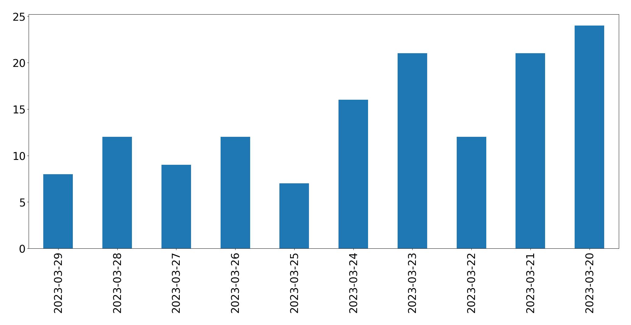 Gráfico de tweets por dia