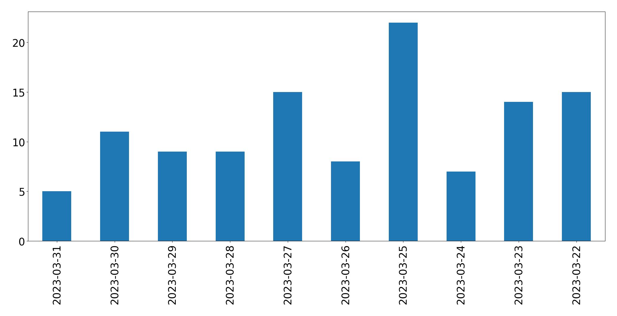 Gráfico de tweets por dia