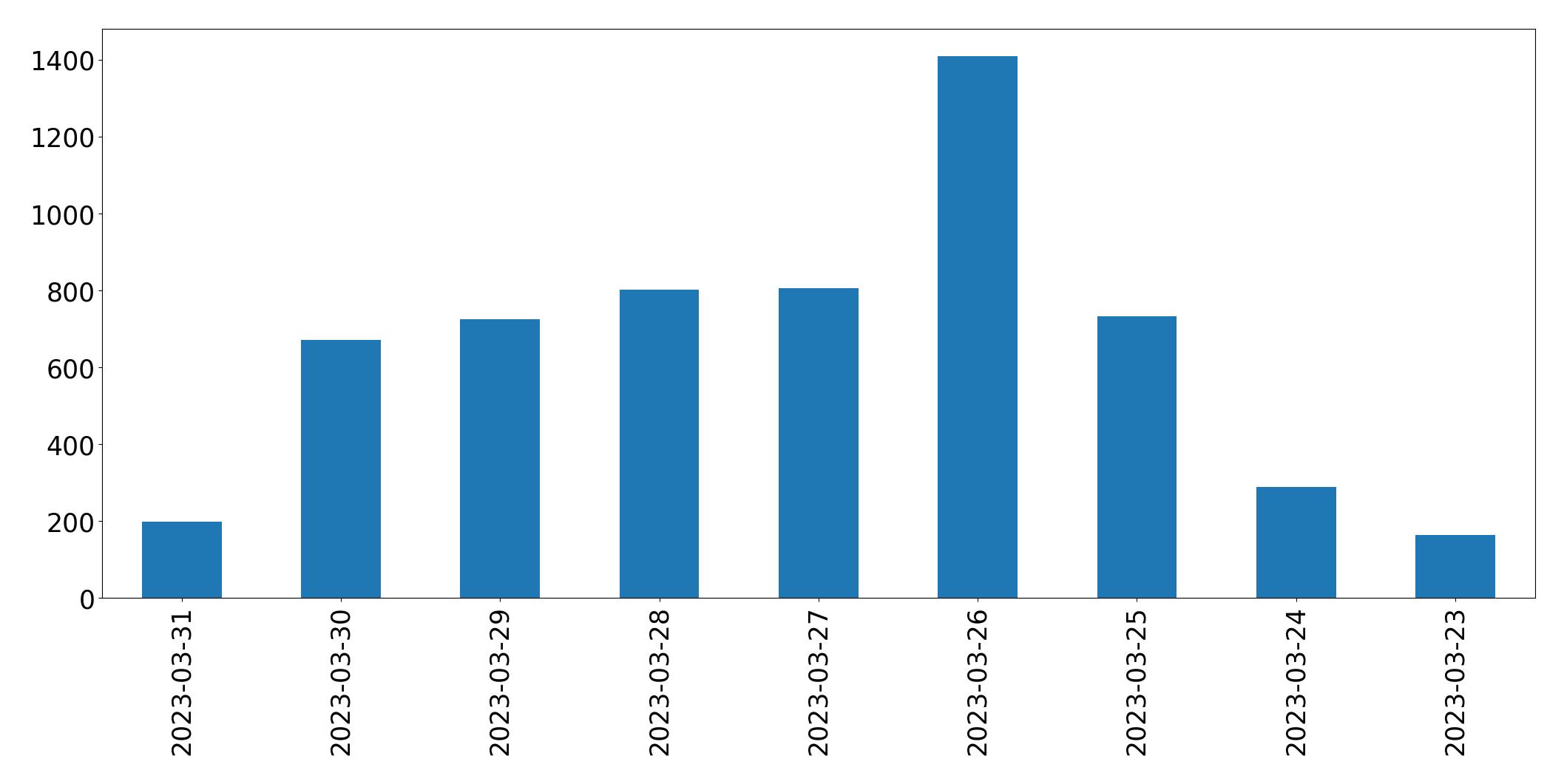Gunluk tweet grafigi