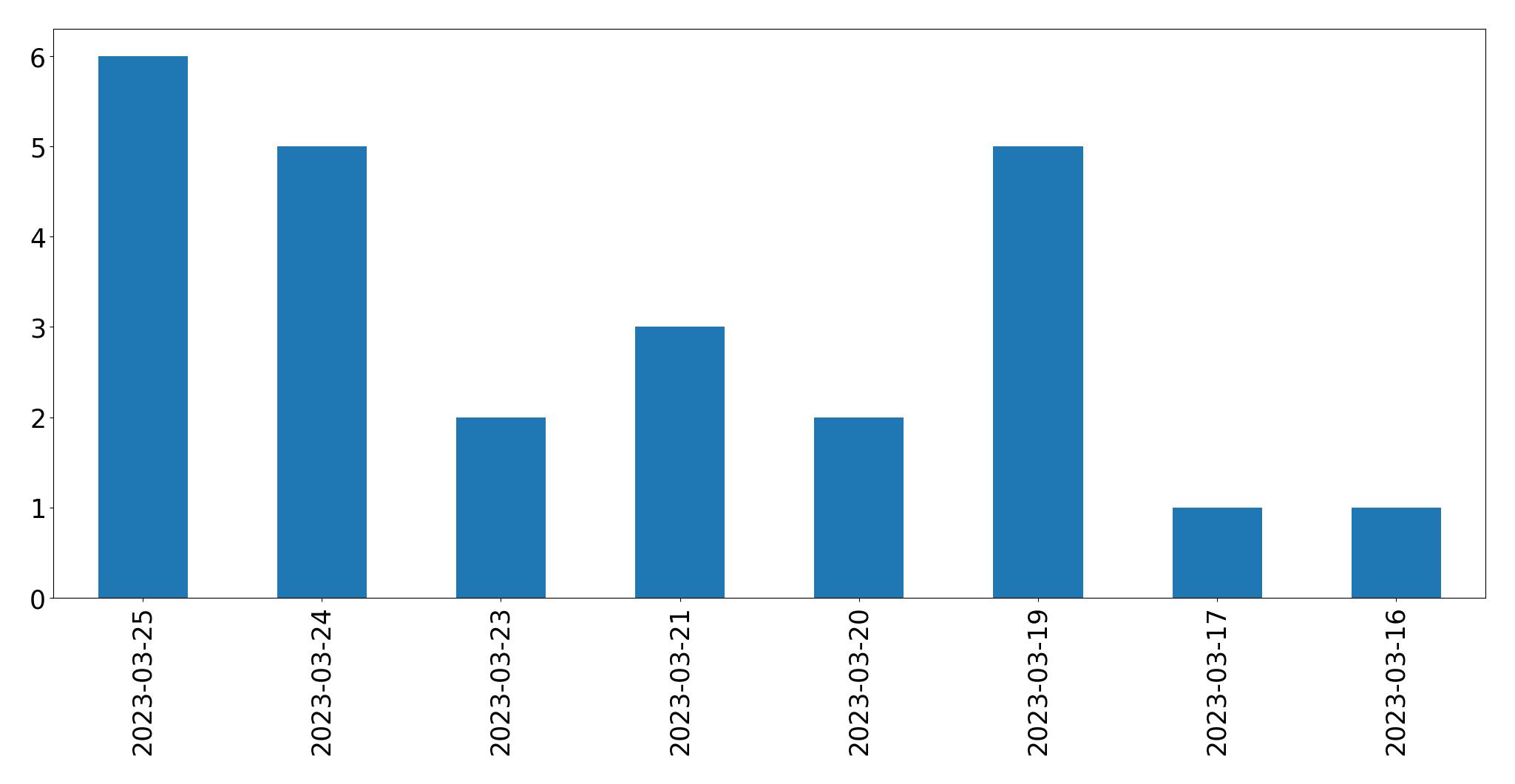 Grafik tweet per hari