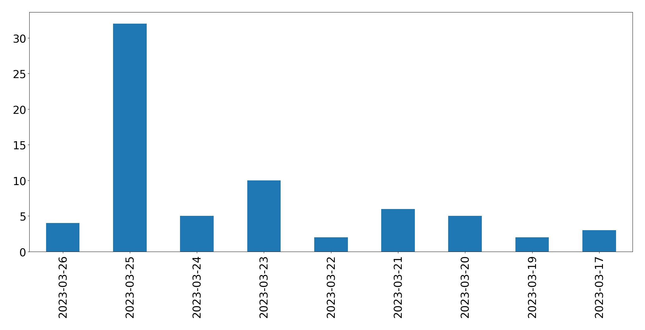 Gráfico de tweets por dia