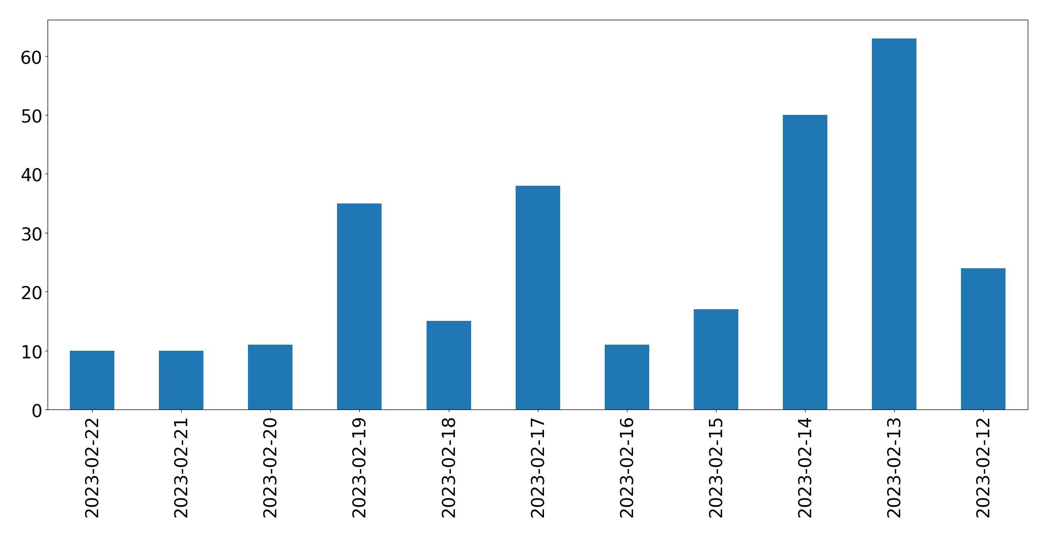 Gráfico de tweets por dia