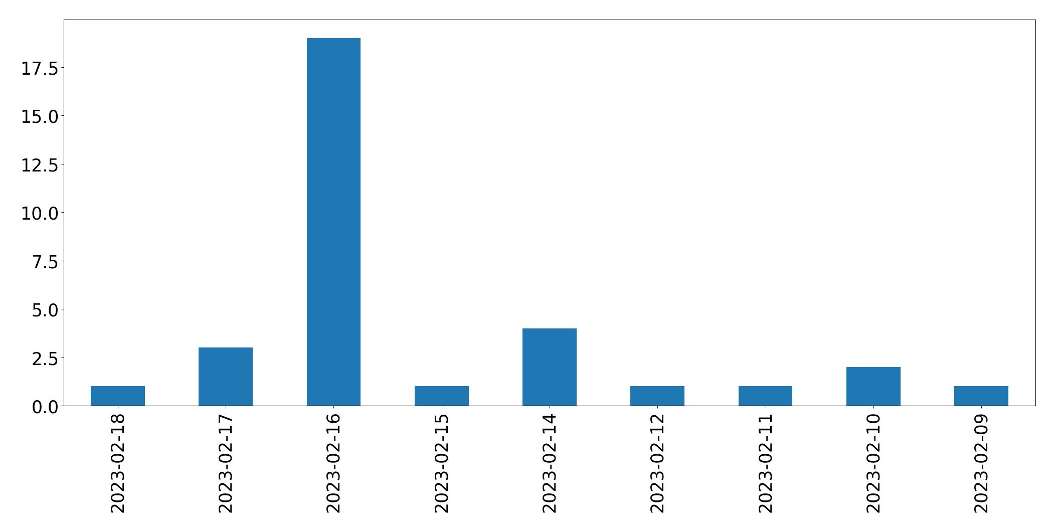 Gráfico de tweets por dia