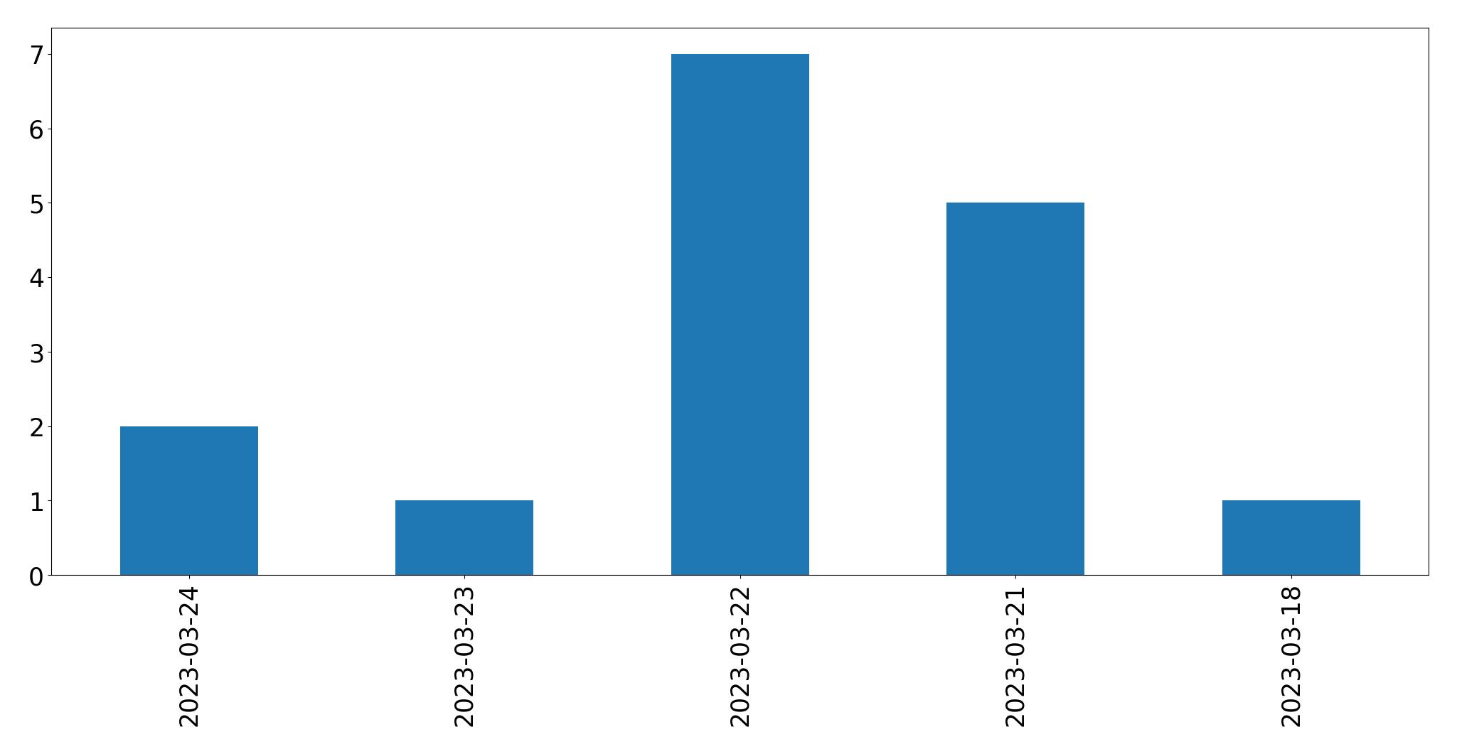 Tweets per day chart