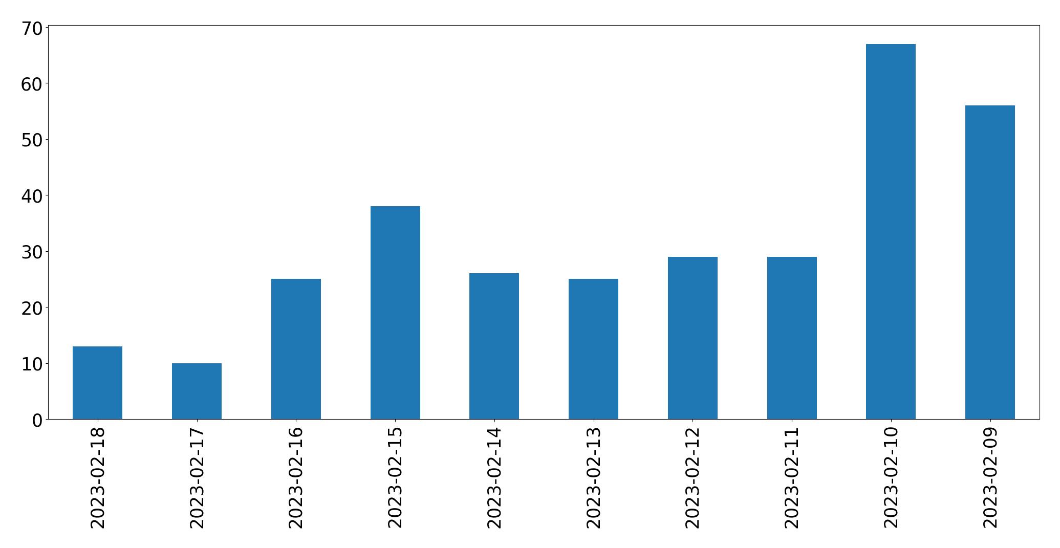 Gráfico de tweets por dia