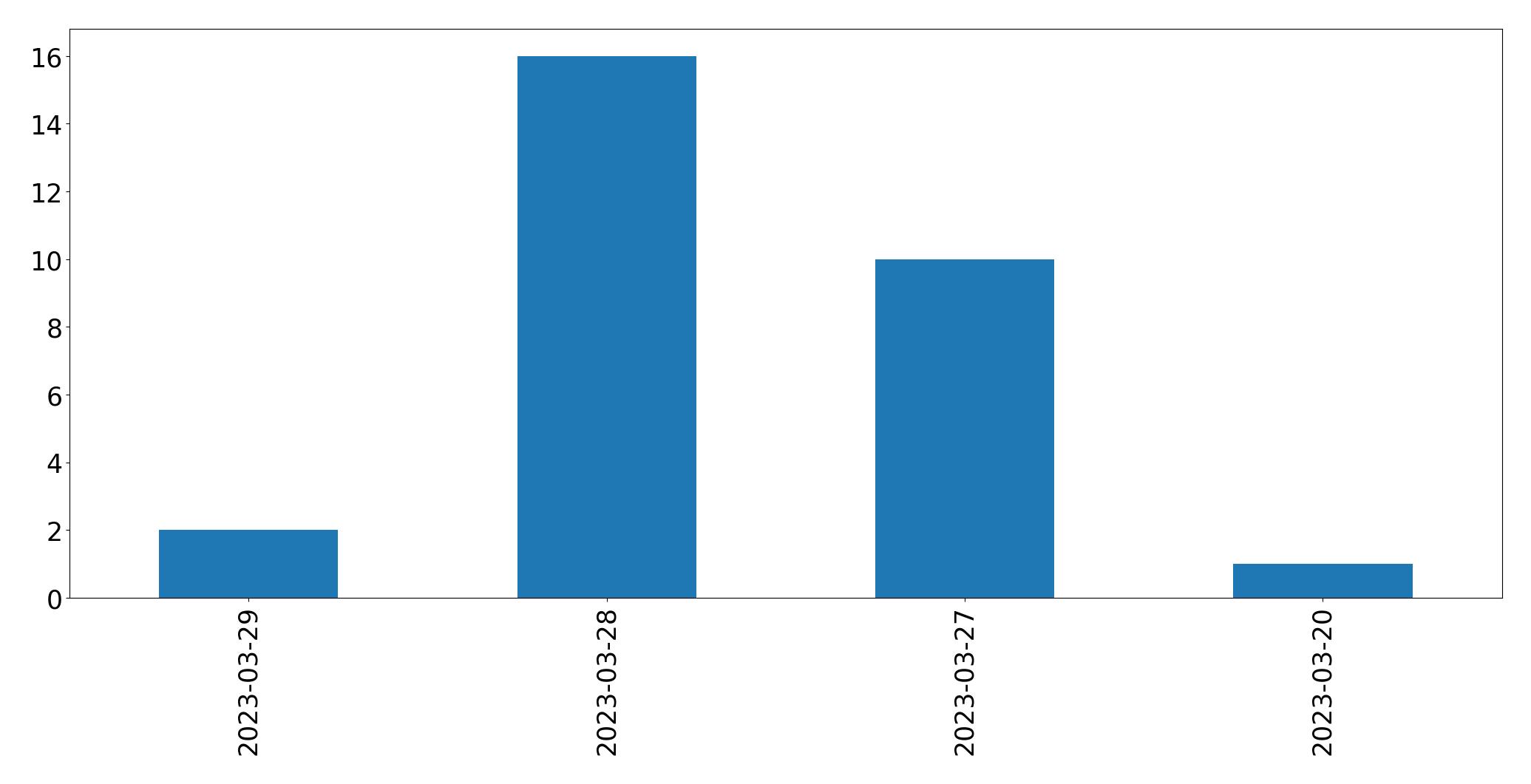 مخطط التغريدات اليومية