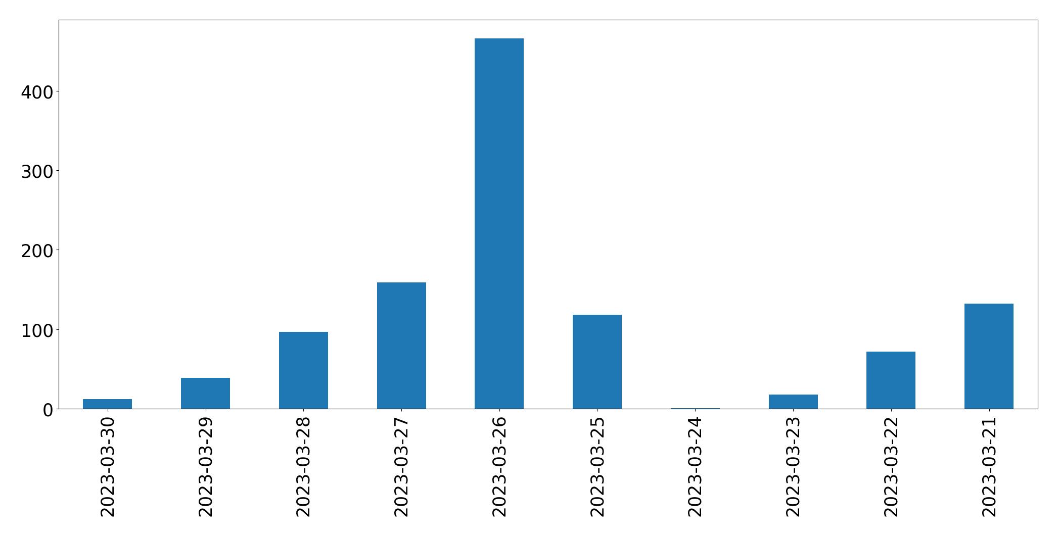 Gunluk tweet grafigi