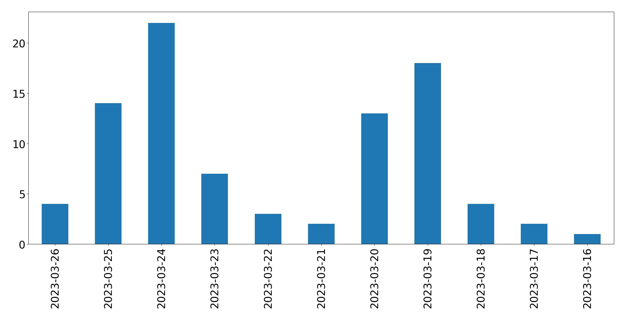 Gunluk tweet grafigi