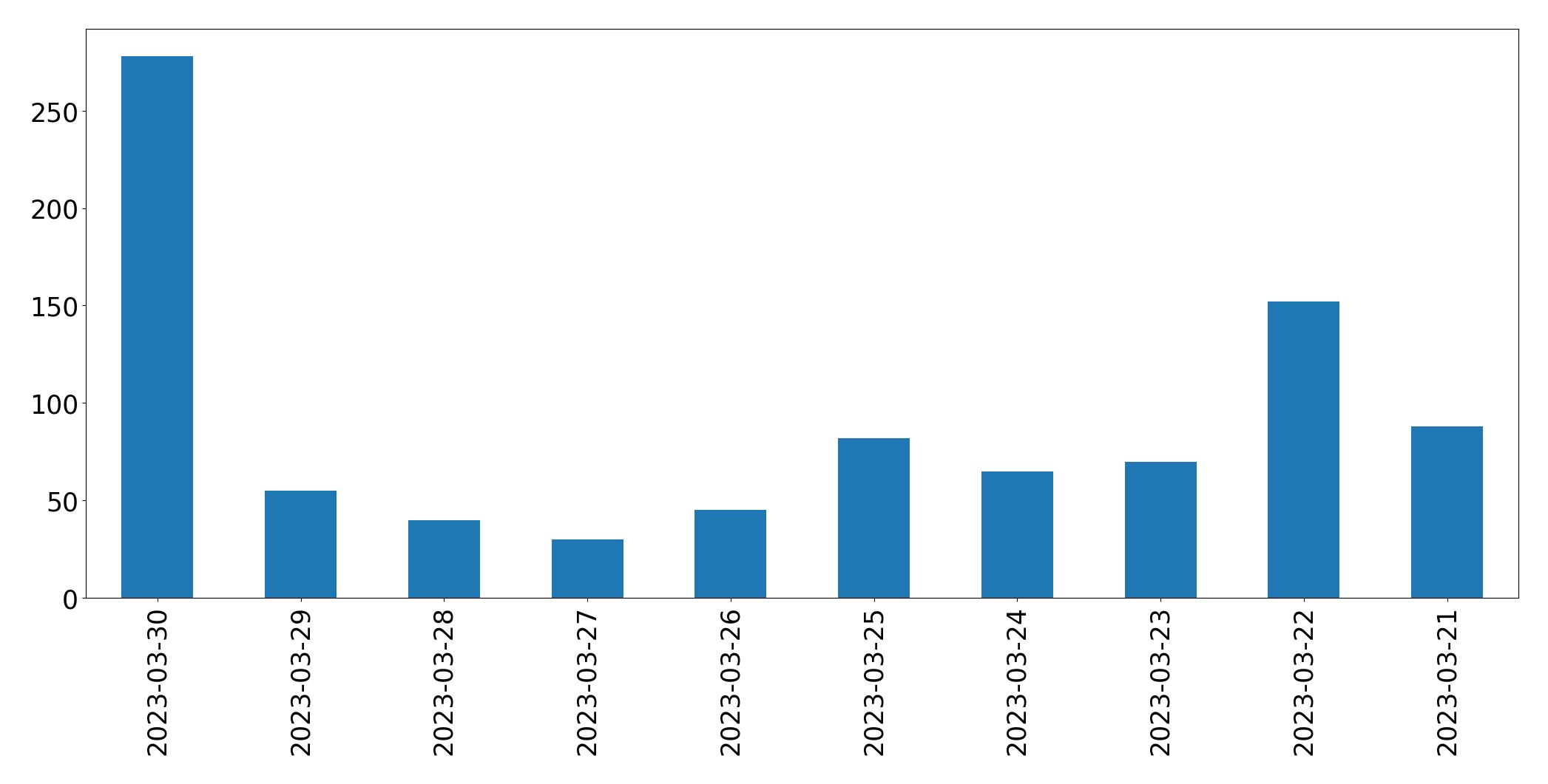 Gráfico de tweets por dia