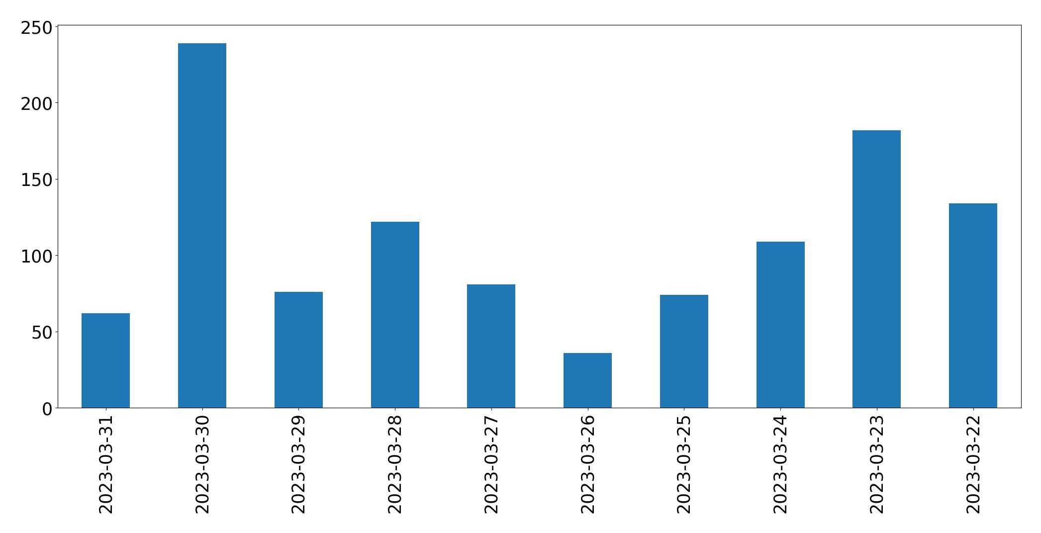 Gráfico de tweets por dia
